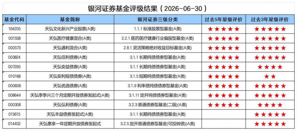 瞄准长期业绩，天弘基金21只产品斩获天相投顾5A评级