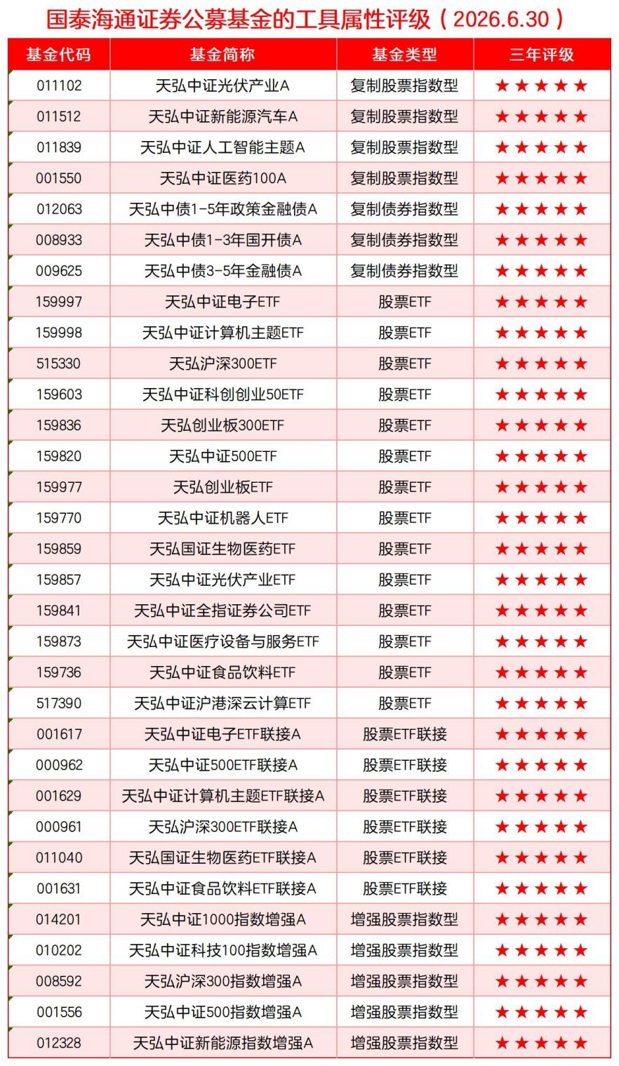瞄准长期业绩，天弘基金21只产品斩获天相投顾5A评级