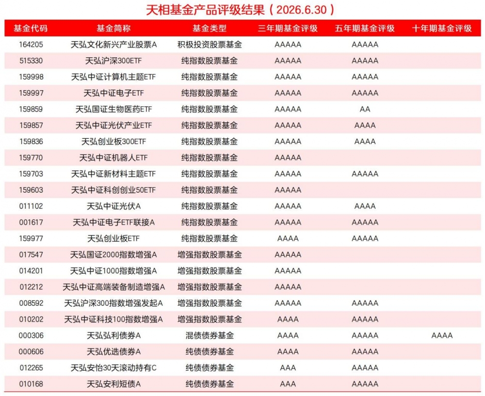瞄准长期业绩，天弘基金21只产品斩获天相投顾5A评级