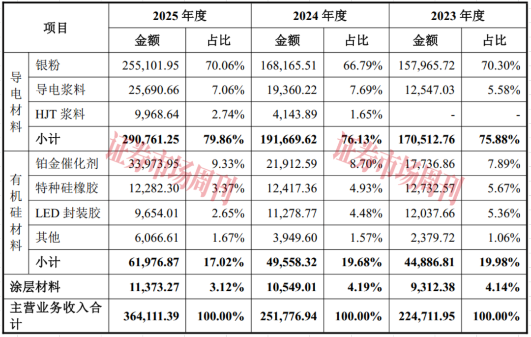 这家公司IPO敲钟在即，七成收入依赖“银粉”