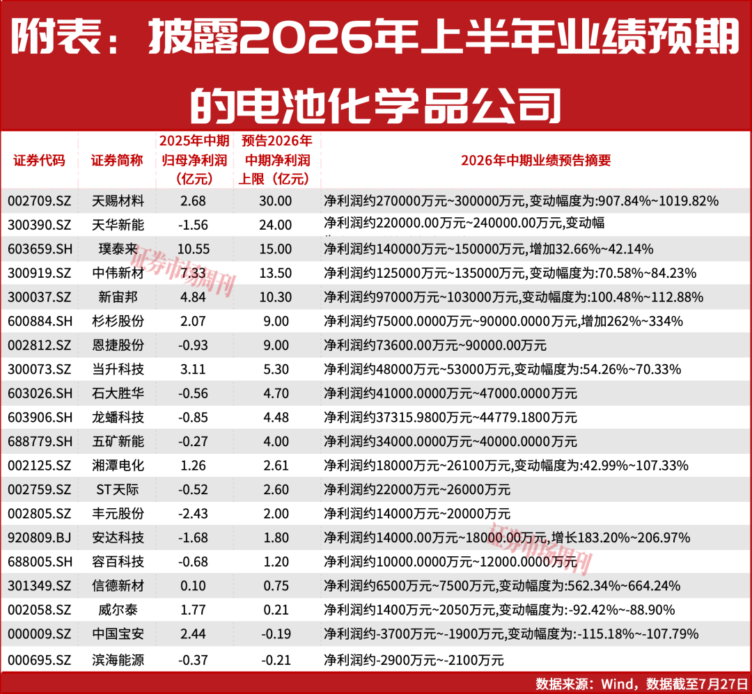别盯着天赐材料了！中报暗藏预增超26倍的“隐形印钞机”