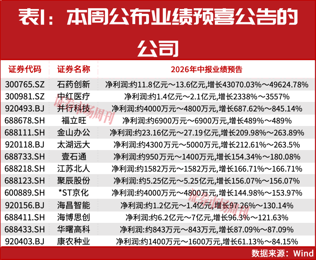 朱少醒加仓！新一批业绩大幅增长公司名单出炉！