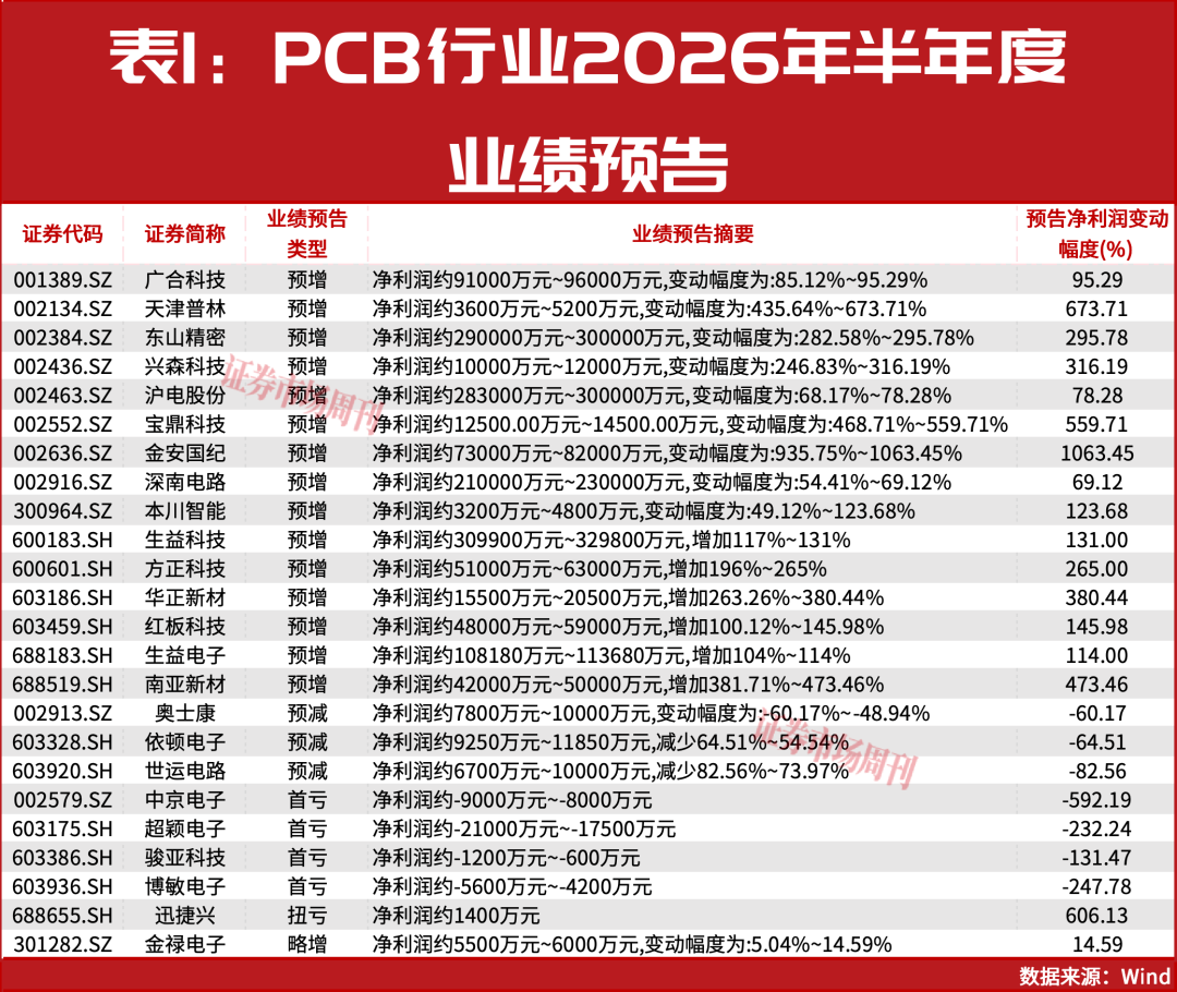 预增743倍！这家公司业绩570亿元，电子行业利润加速向这里