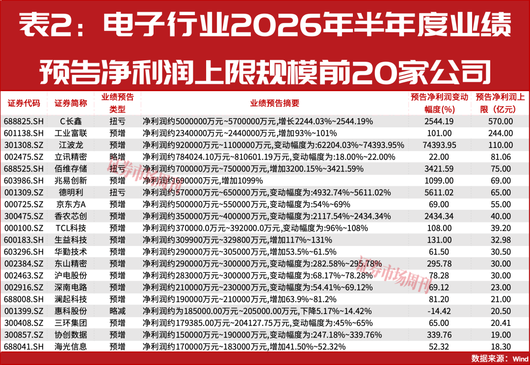 预增743倍！这家公司业绩570亿元，电子行业利润加速向这里