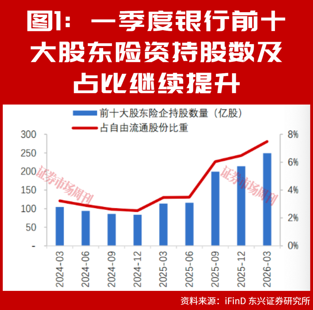 资金“高低切换”:险资、公募与国家队为何集体抢筹银行股?
