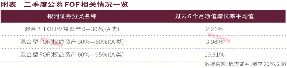 二季报揭示关键信号，公募FOF配置重心正在转移