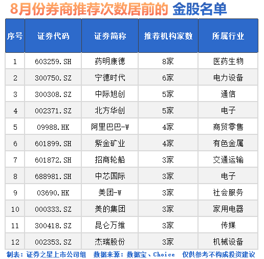 大涨原因找到!8月金股出炉(名单)