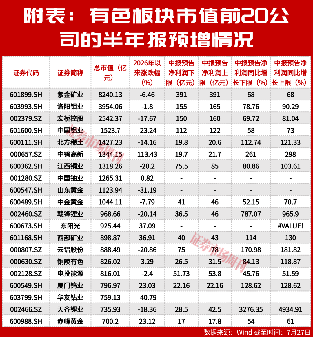 净利最高预增49倍!有色龙头业绩增幅较大,券商看好3个细分赛道