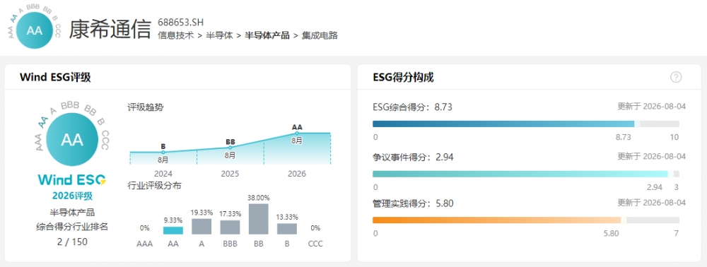 康希通信喜获Wind ESG评级AA级,“芯”之所向,行稳致远