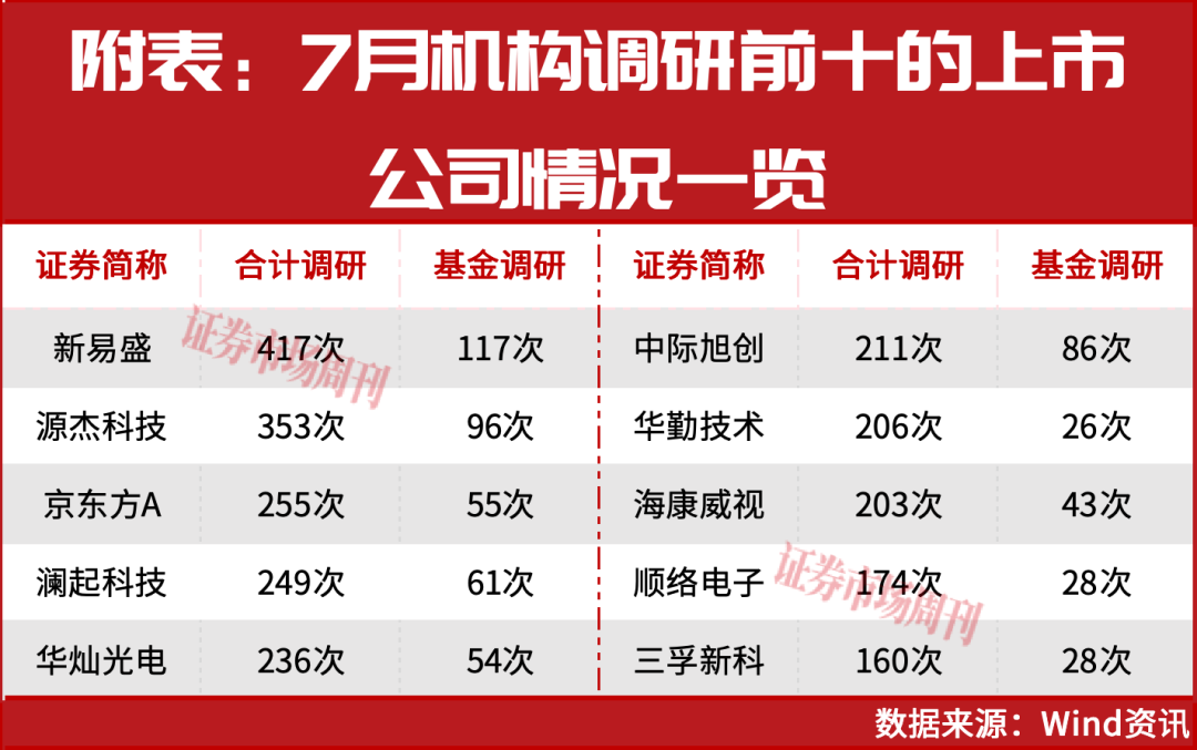 震荡后谁能突围？张坤刘格菘任桀调研标的，点明科技股方向