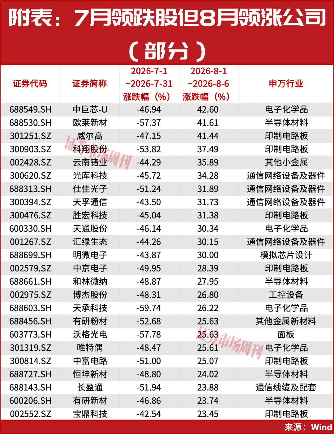 A股，8月新一轮主升要来了吗？葛卫东出手加仓，景旺电子创历史新高！