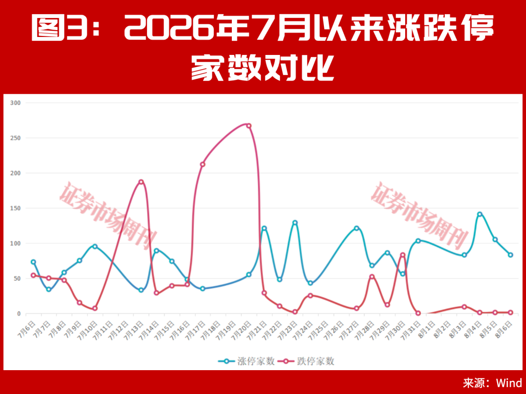 A股，8月新一轮主升要来了吗？葛卫东出手加仓，景旺电子创历史新高！