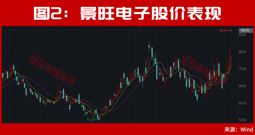 A股，8月新一轮主升要来了吗？葛卫东出手加仓，景旺电子创历史新高！