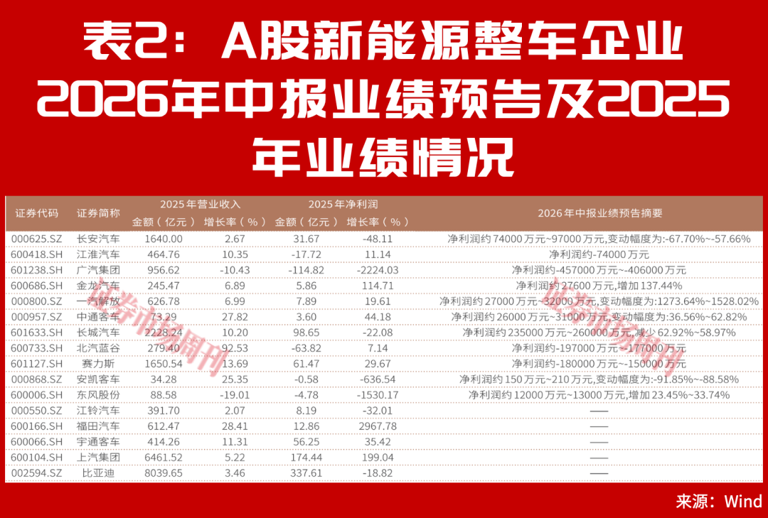 股价上涨，销量增长！新能源整车拐点来了