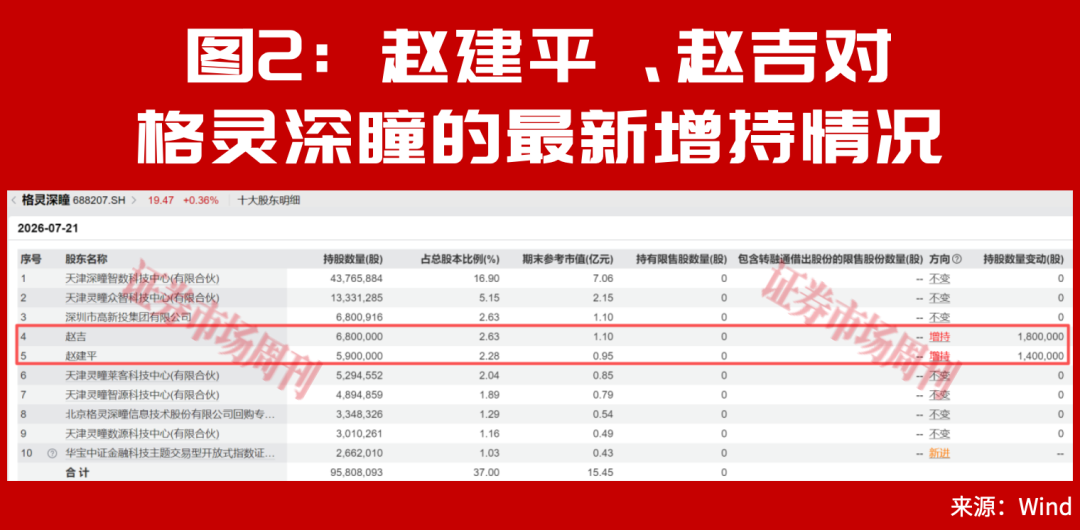 牛散赵建平加仓公司提前曝光！A股市场做多窗口已开启？