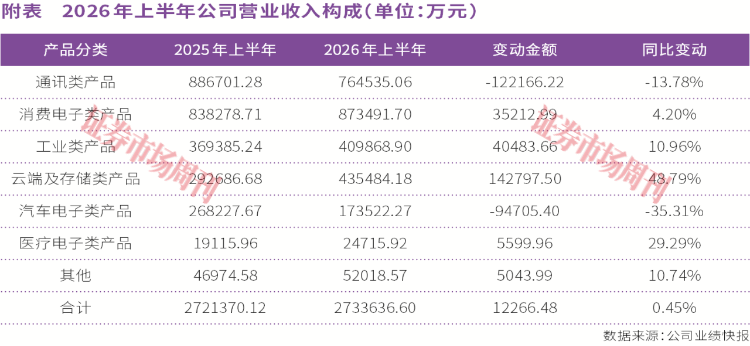 净利增长近29%！环旭电子吃到AI红利，CPO产能加速释放