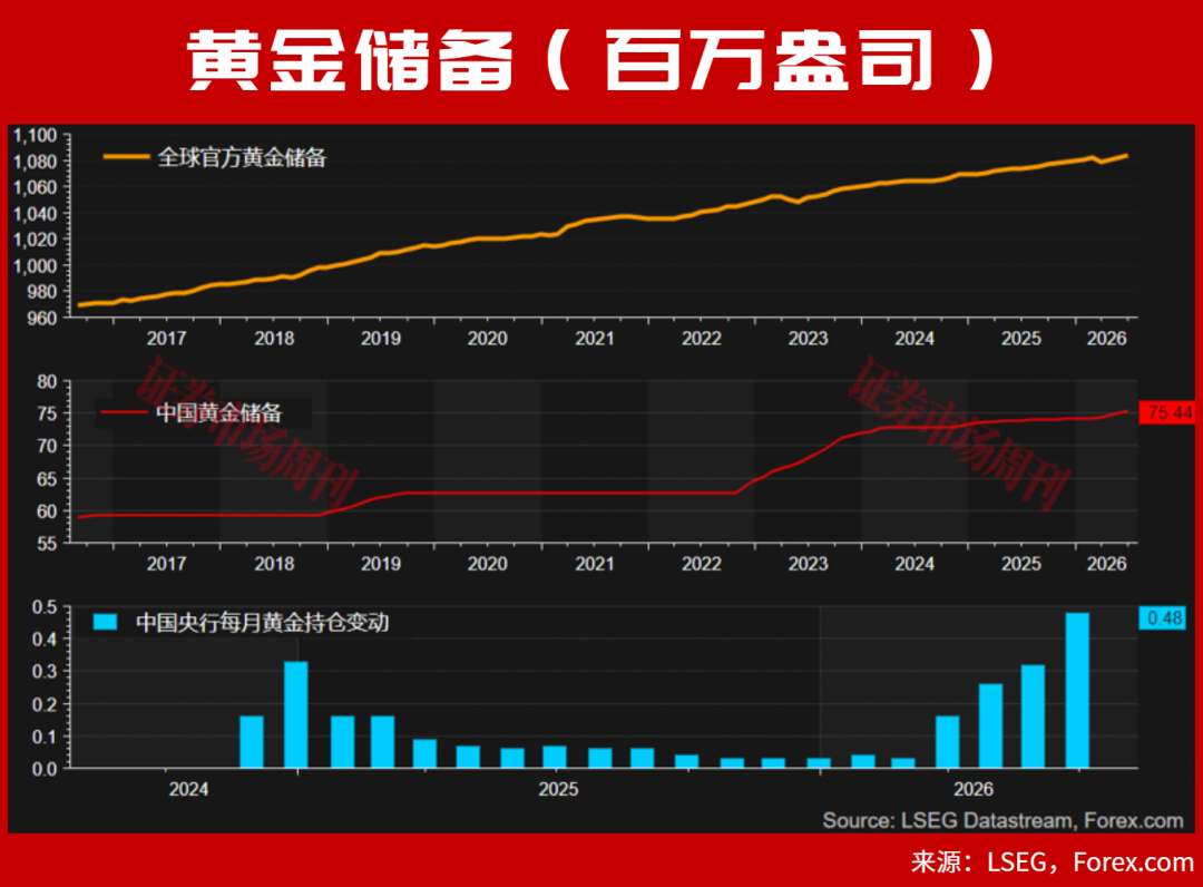 久违的爆发，黄金强势突破4300美元