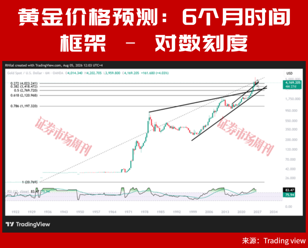 久违的爆发，黄金强势突破4300美元