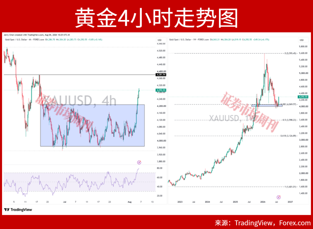 久违的爆发，黄金强势突破4300美元
