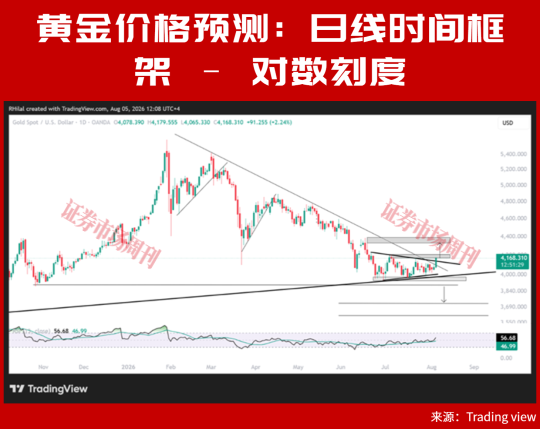 久违的爆发，黄金强势突破4300美元