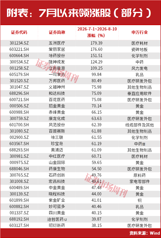 8月,真正的机会在这个方向!