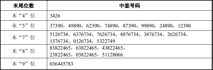 宇树科技中签号出炉 共约1.94万个