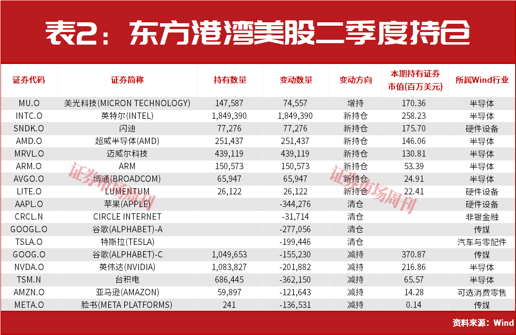 但斌,满仓做多!二季度最新持仓曝光!