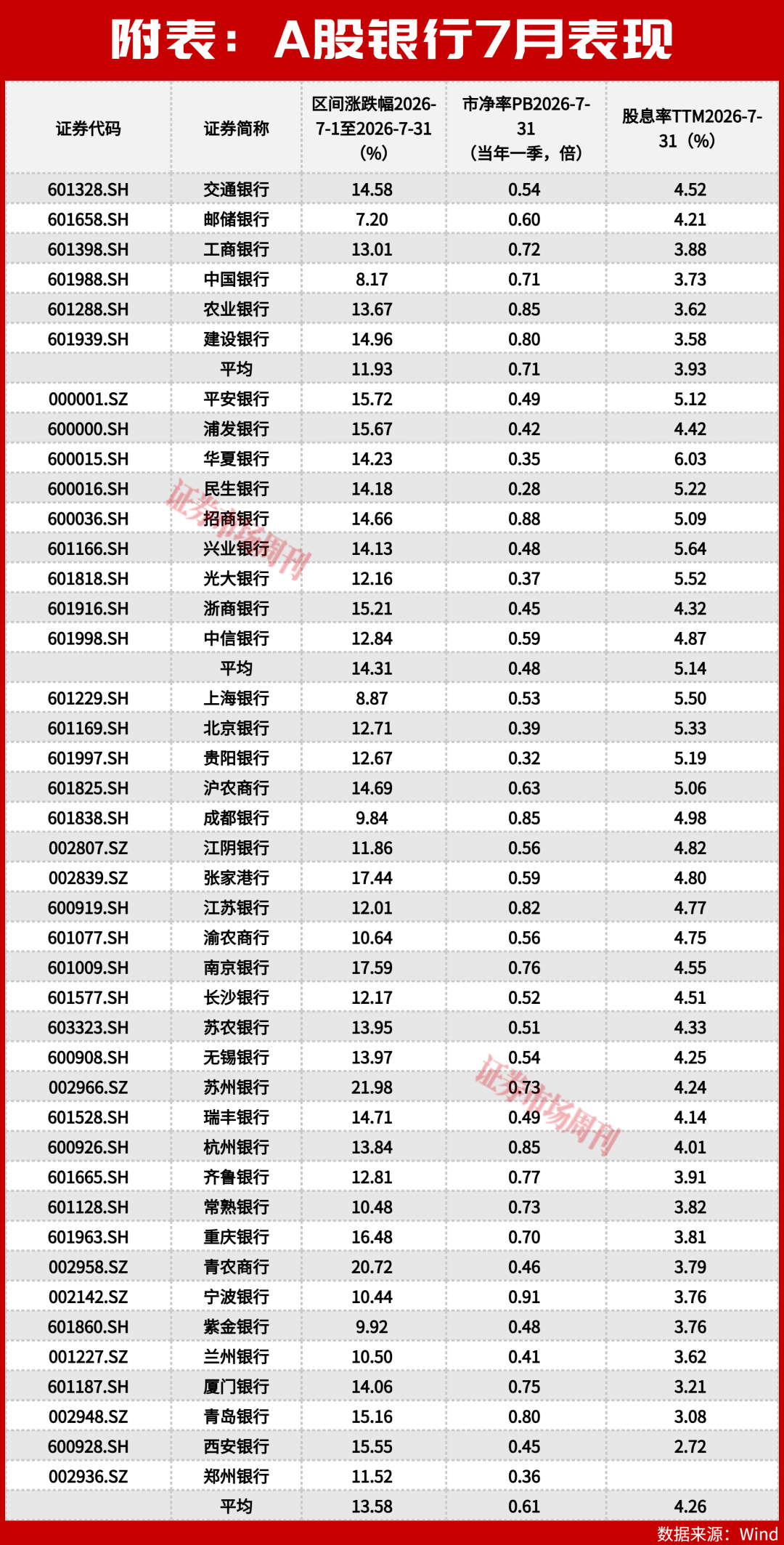 全员收红!7月银行反转行情:大行落幕,股份行与优质城商行接棒