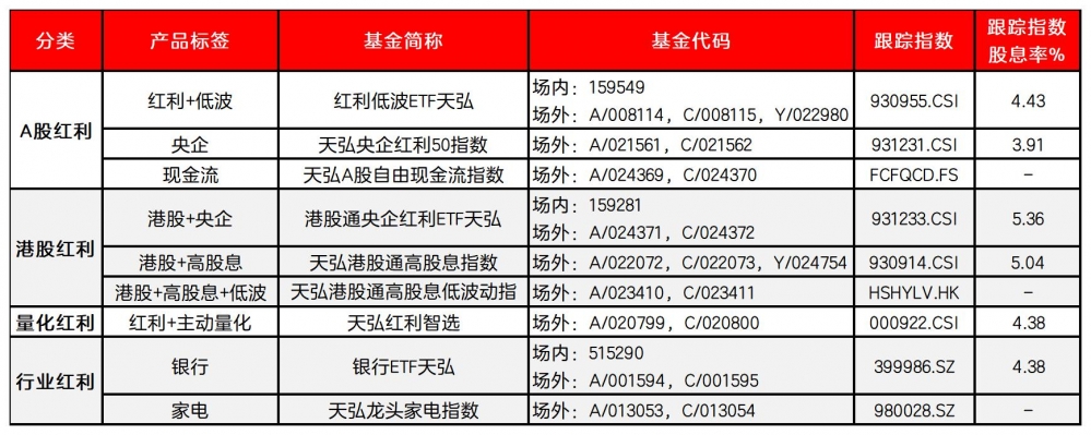 红利资产单月涨超10%!天弘基金“红利全家桶”承接资金回流