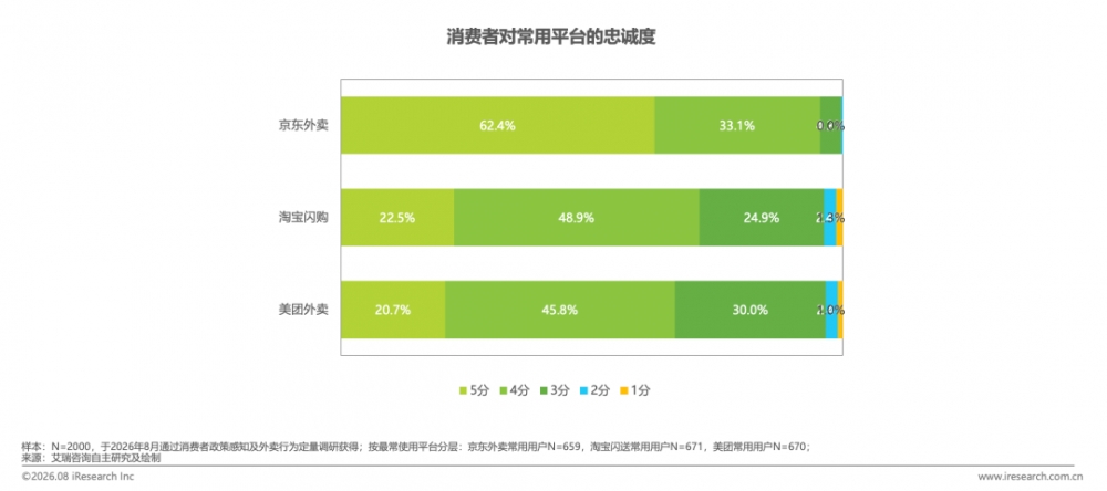 京东外卖稳占15%市占减亏显著，运营效率、用户体验双跃升