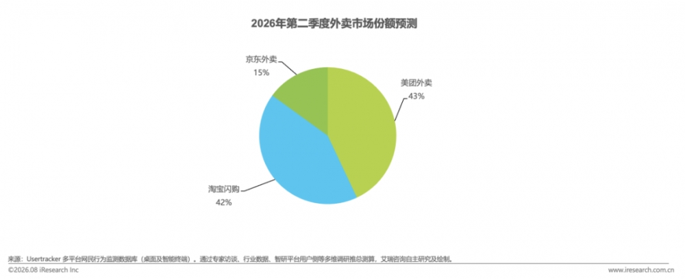 京东外卖稳占15%市占减亏显著，运营效率、用户体验双跃升