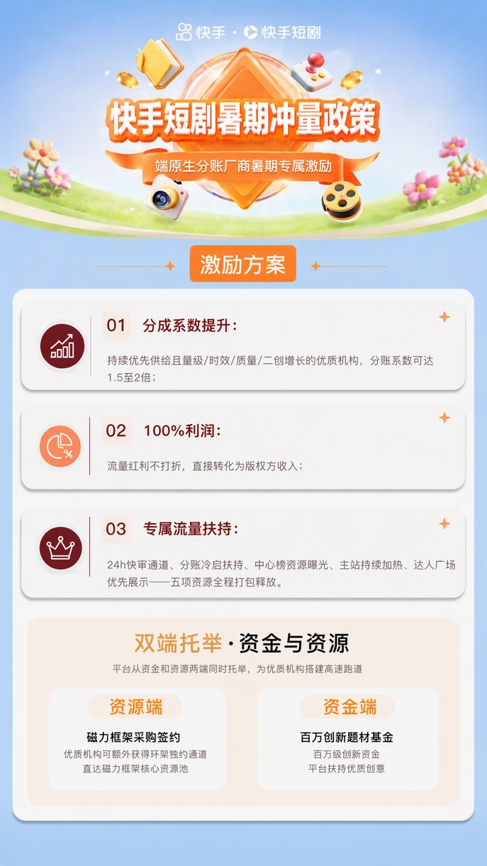 快手短剧7月头部十家版权分账1300万 8亿投入开始兑现