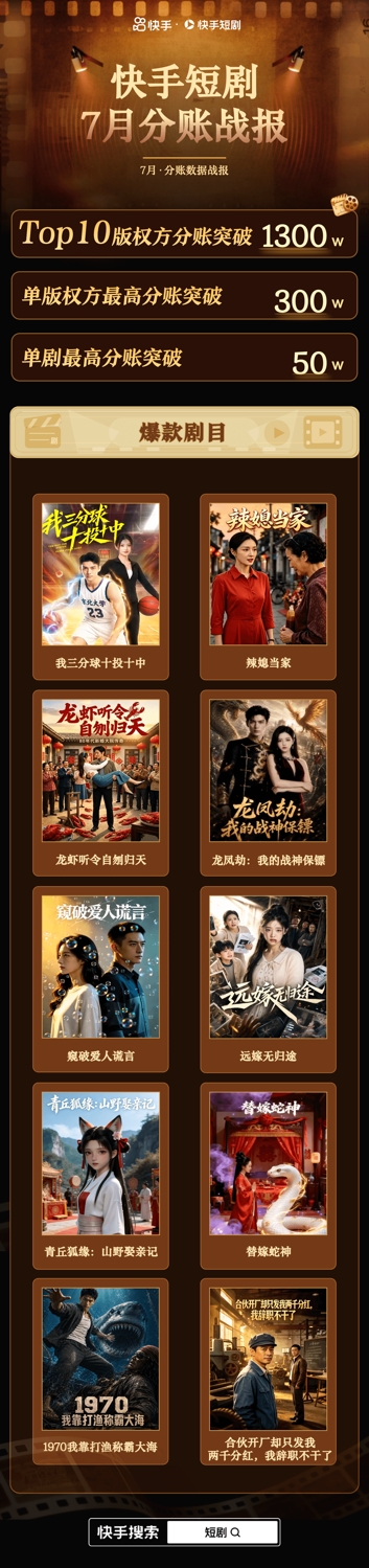 快手短剧7月头部十家版权分账1300万 8亿投入开始兑现