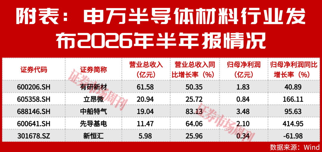 净利最高增长414%！半导体材料中报大爆发，这5家全在涨
