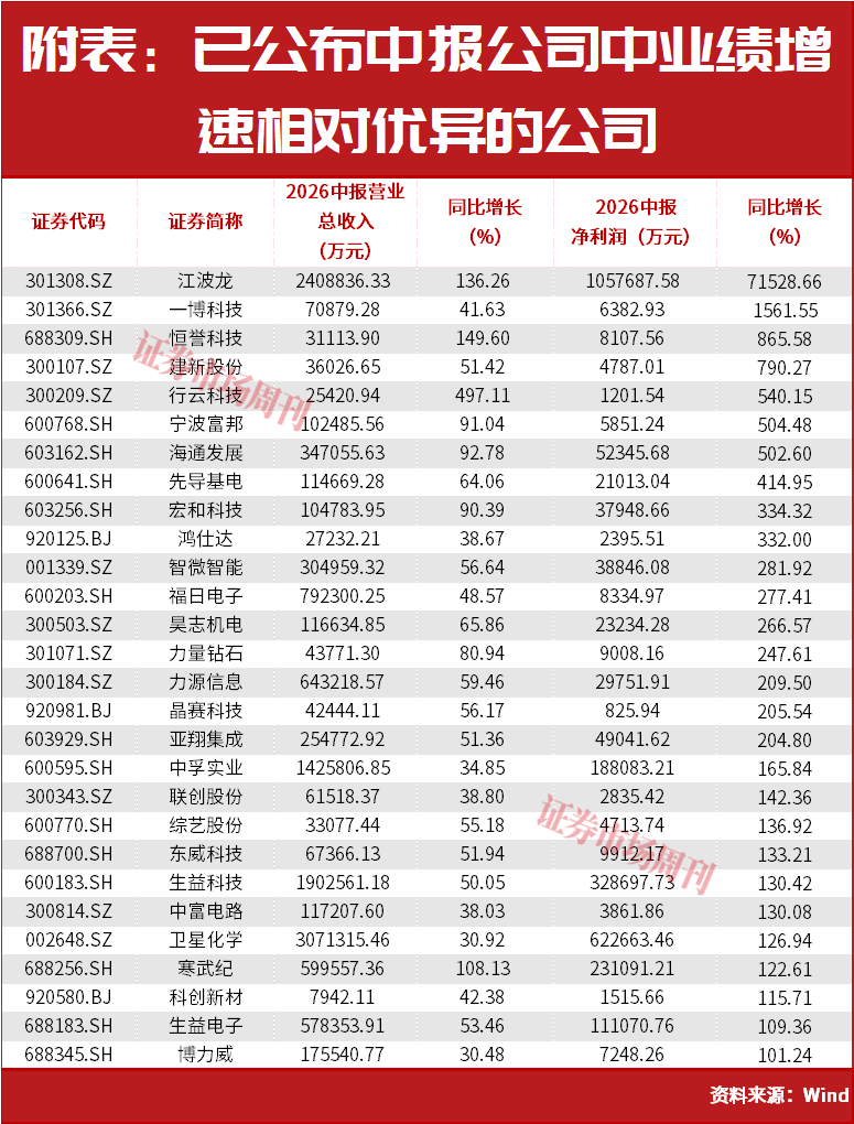 葛卫东加仓！这三条主线可重点关注！