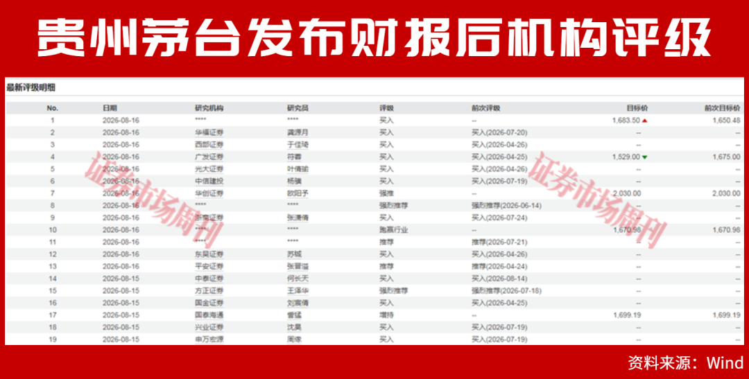 i茅台贡献四成营收，贵州茅台安全边际凸显，白酒静待拐点