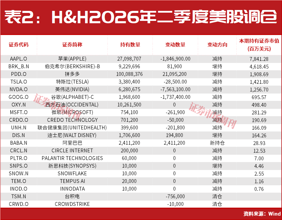 段永平,最新大动作曝光!
