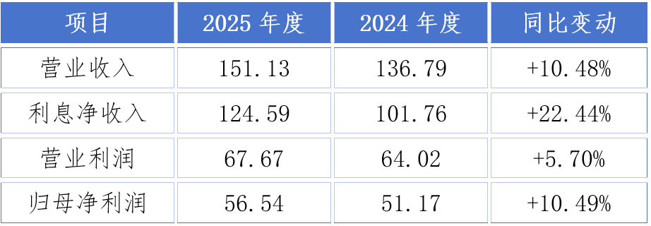 业绩连续双位数增长 重庆银行迈入万亿资产赛道