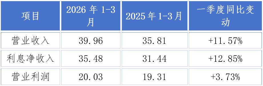业绩连续双位数增长 重庆银行迈入万亿资产赛道