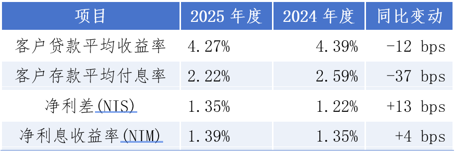 业绩连续双位数增长 重庆银行迈入万亿资产赛道
