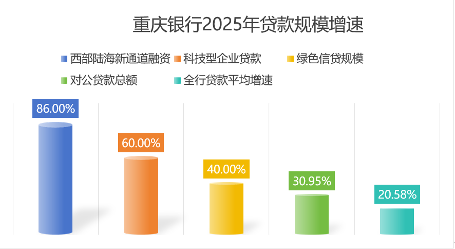 业绩连续双位数增长 重庆银行迈入万亿资产赛道