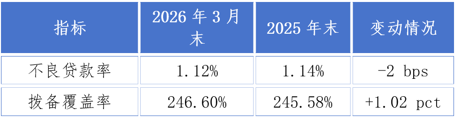业绩连续双位数增长 重庆银行迈入万亿资产赛道