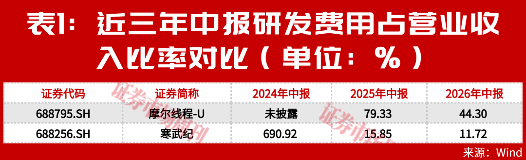 AI芯片“双雄”业绩出炉，今年上半年谁更赚钱？