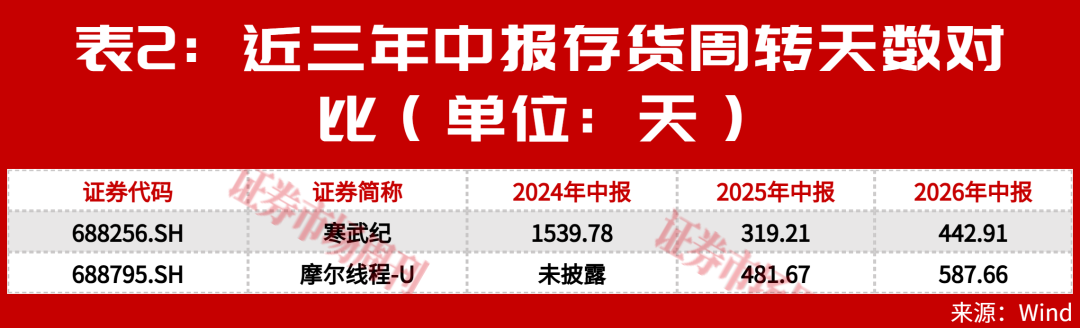 AI芯片“双雄”业绩出炉，今年上半年谁更赚钱？