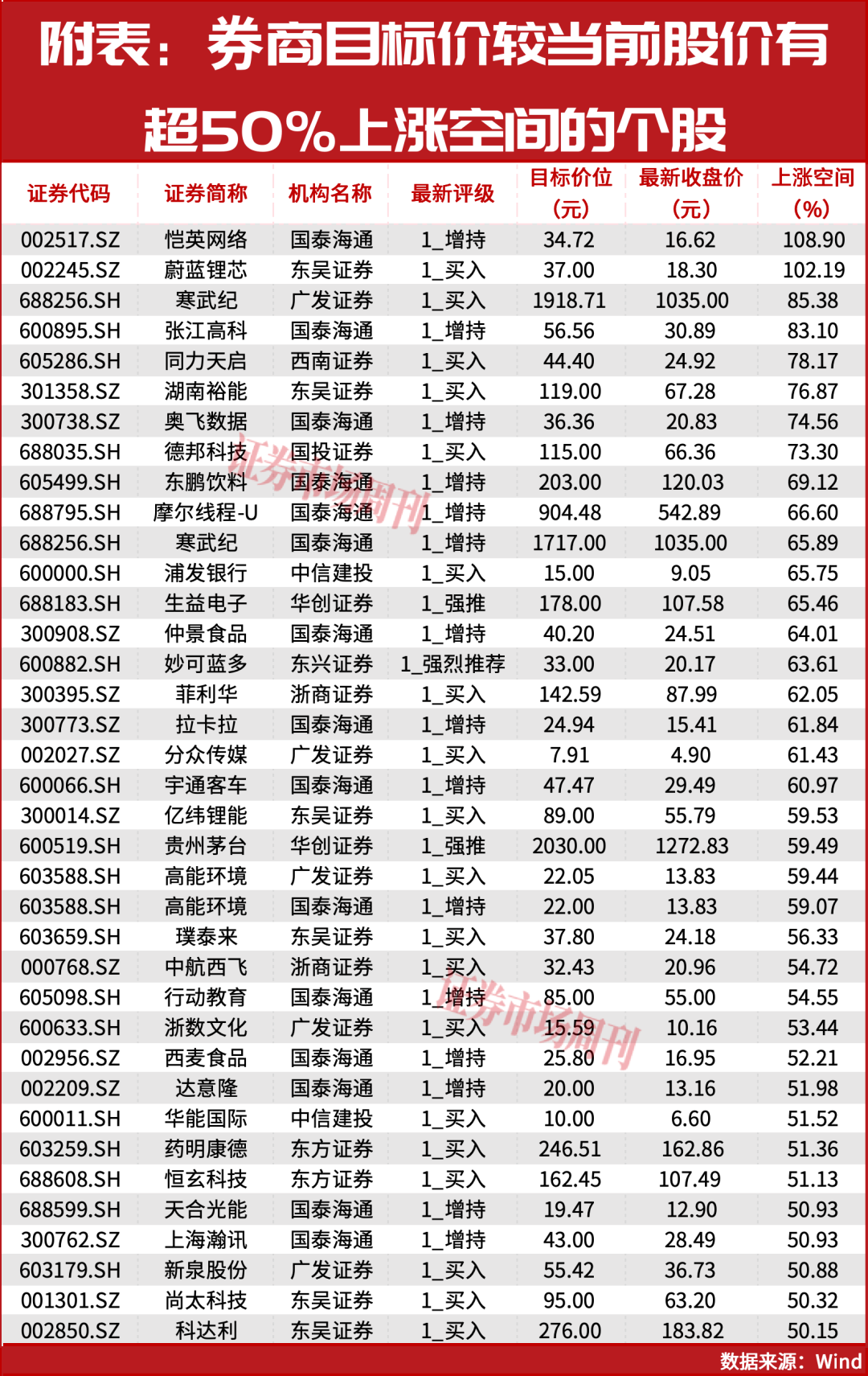 划重点！35家公司股价有超50%上涨空间？