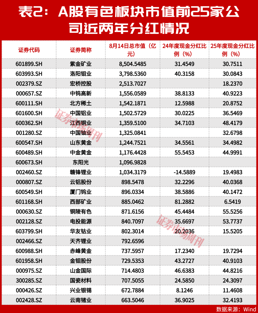 这家有色龙头净利润增198%，分析师看多