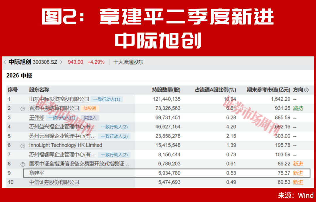 A股,周末利好来了!“牛散”章建平超70亿新进重仓股曝光!