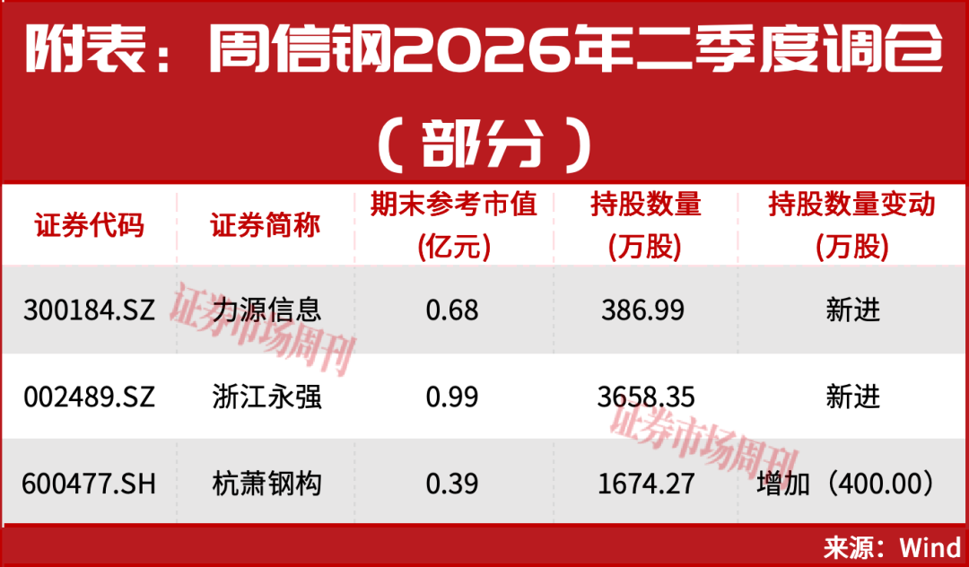 A股,周末利好来了!“牛散”章建平超70亿新进重仓股曝光!