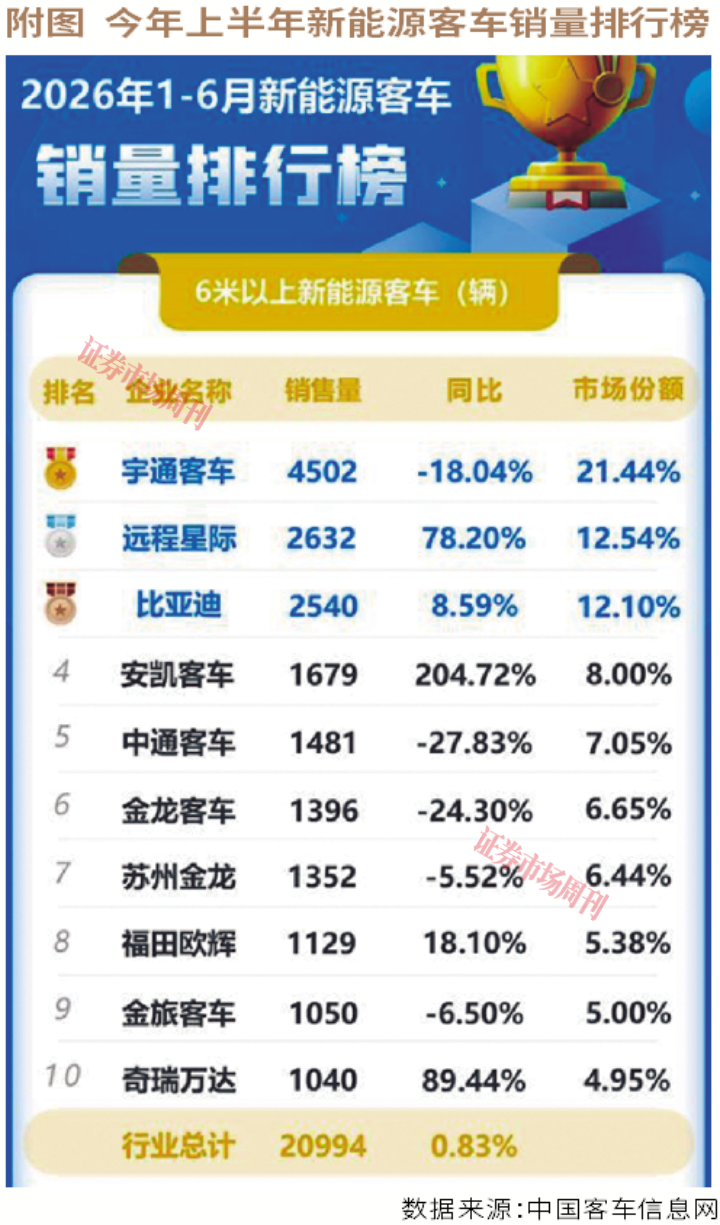 置换周期来临，海外市场空间翻倍，新能源客车谁最强？