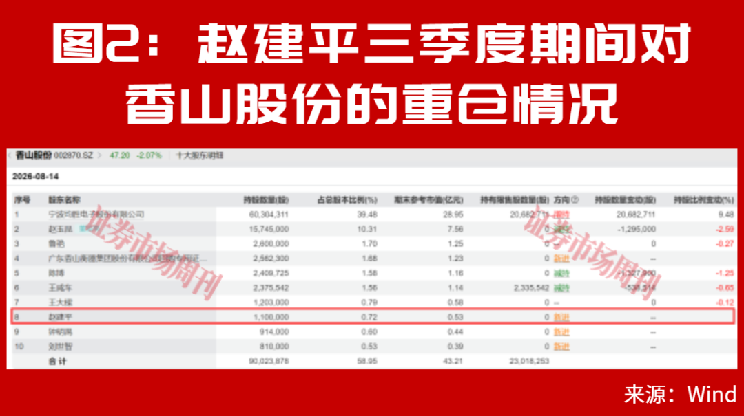 赵建平最新重仓公司曝光！二次回调市场应如何布局？